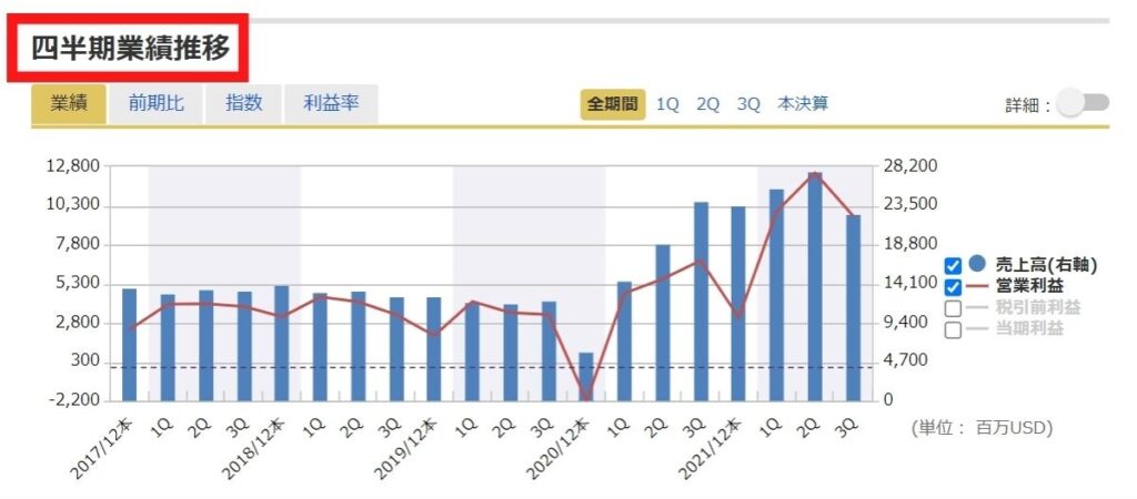 四半期業績の推移