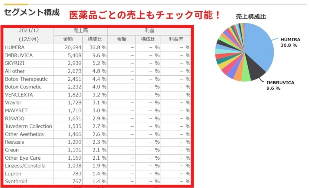 セグメント別の業績表示（アッヴィ）