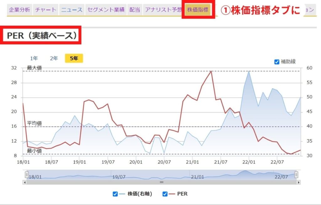 PER/PBR推移のグラフ表示