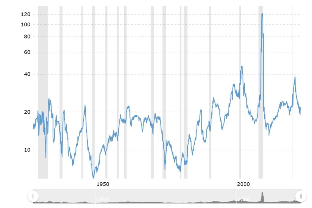 S&P500のPER推移