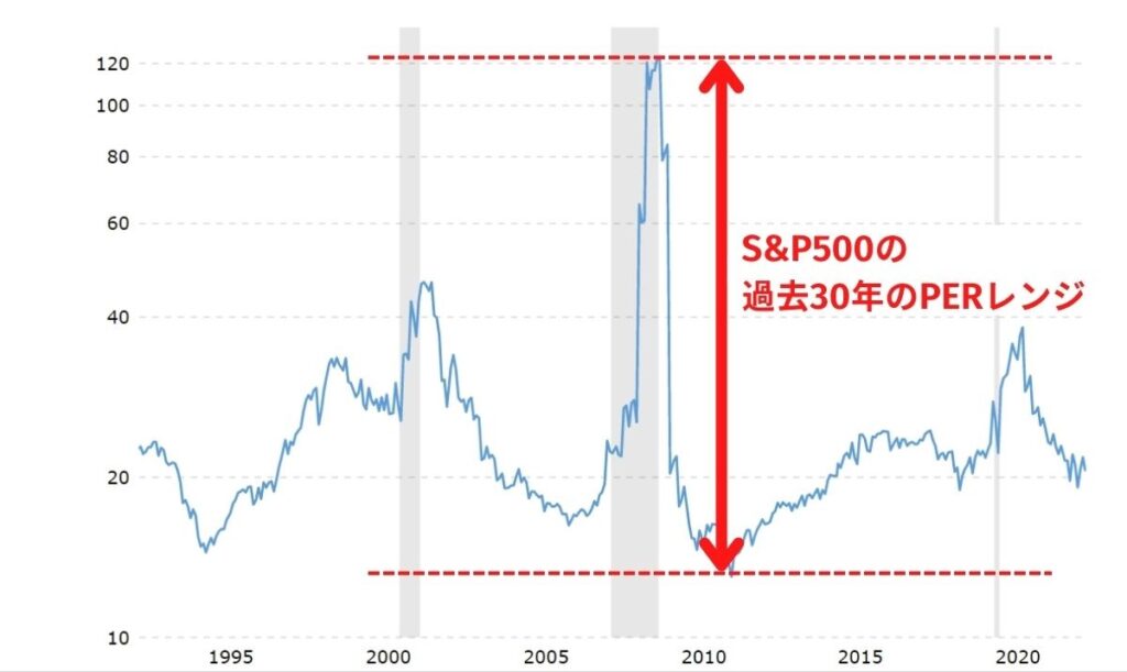 S&P500の過去30年のPERのレンジ