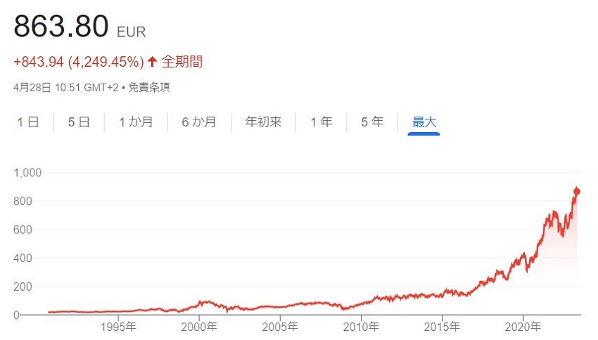 LVMH-株価のチャート