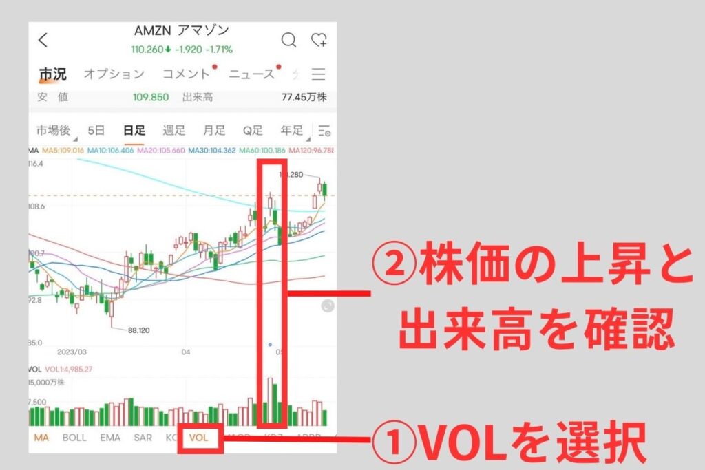 大きな出来高を伴った株価の上昇