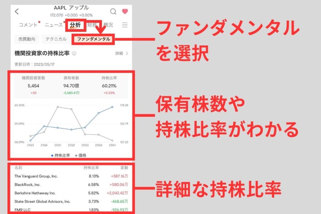 機関投資家が保有する株数や持株比率が確認