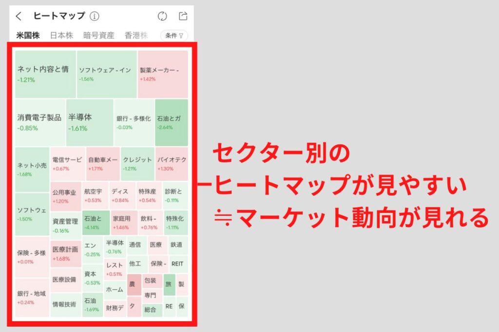 ヒートマップでマーケット動向が見やすい