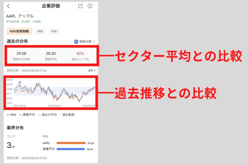 moomoo-PERのセクター平均との比較