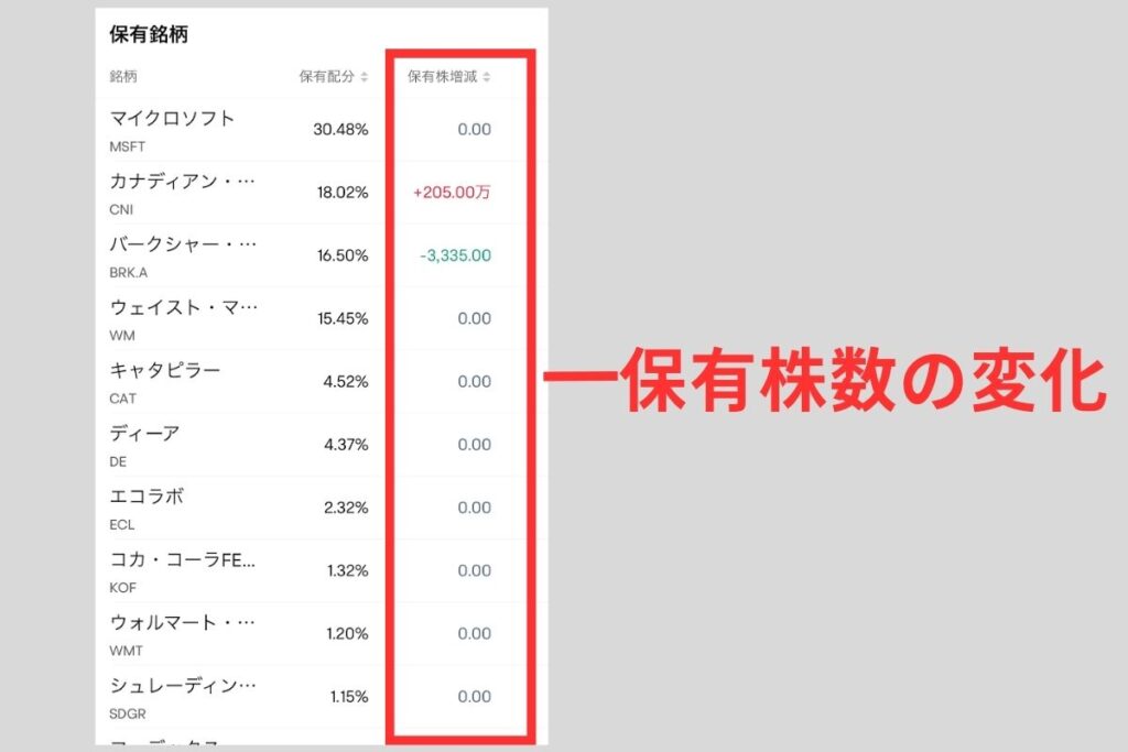 買い増した銘柄・売却した銘柄もわかる。