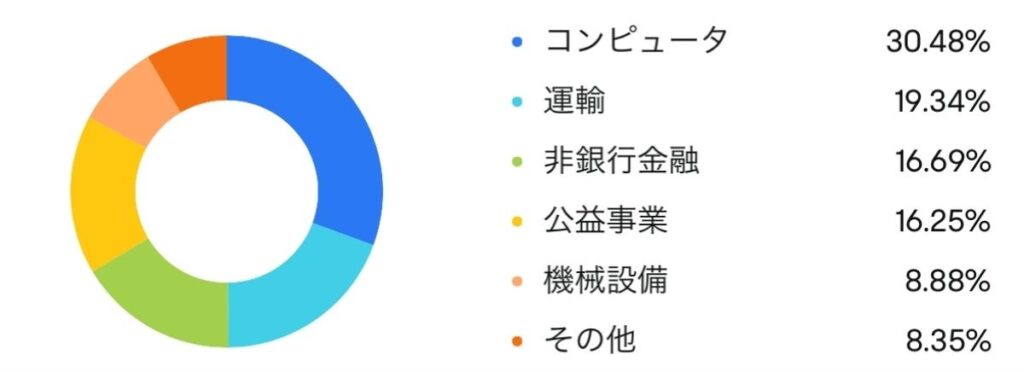 保有銘柄のセクター比率