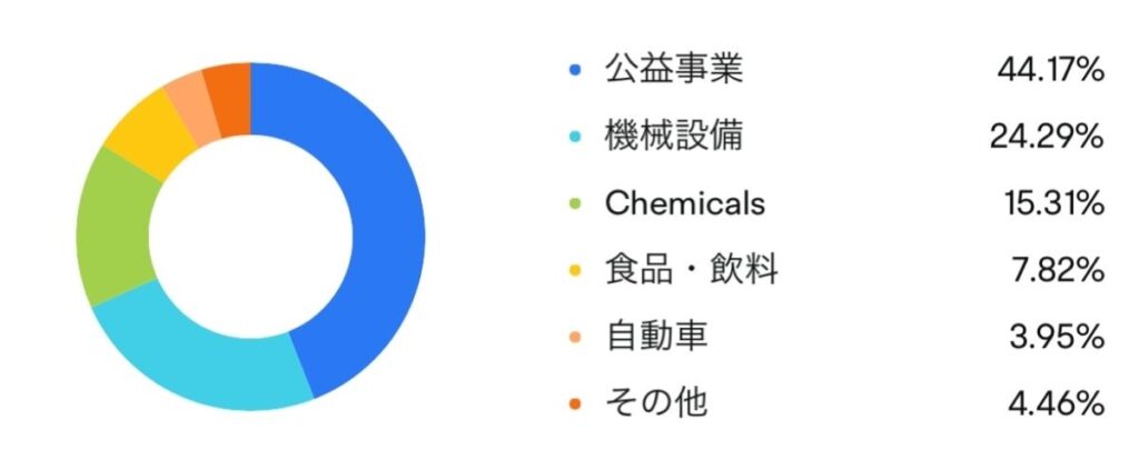 保有銘柄のセクター比率