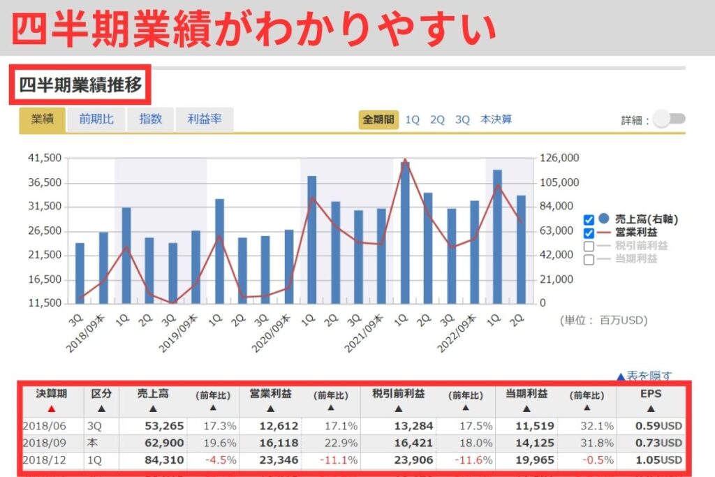 四半期業績