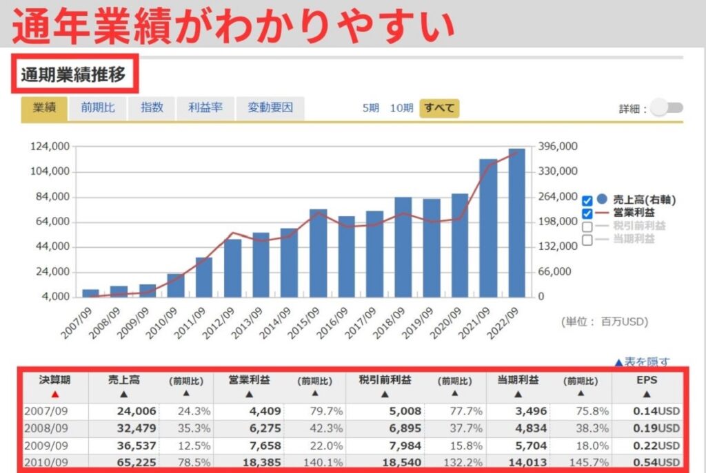 通年の業績や四半期の業績がわかりやすくグラフで確認