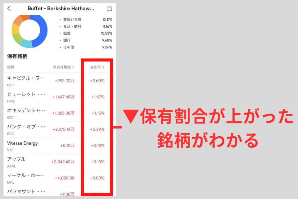 保有割合が上がった銘柄