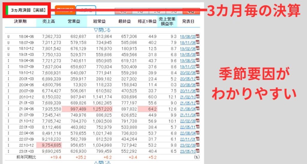 3か月毎の決算情報からは季節要因がチェックできる