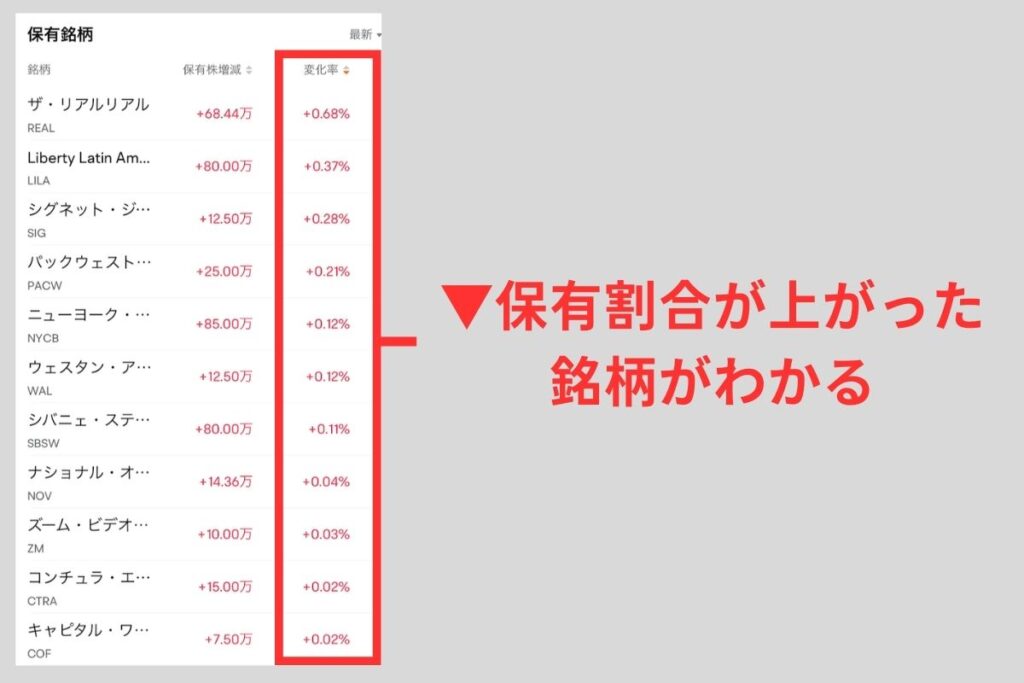 保有割合が上がった銘柄