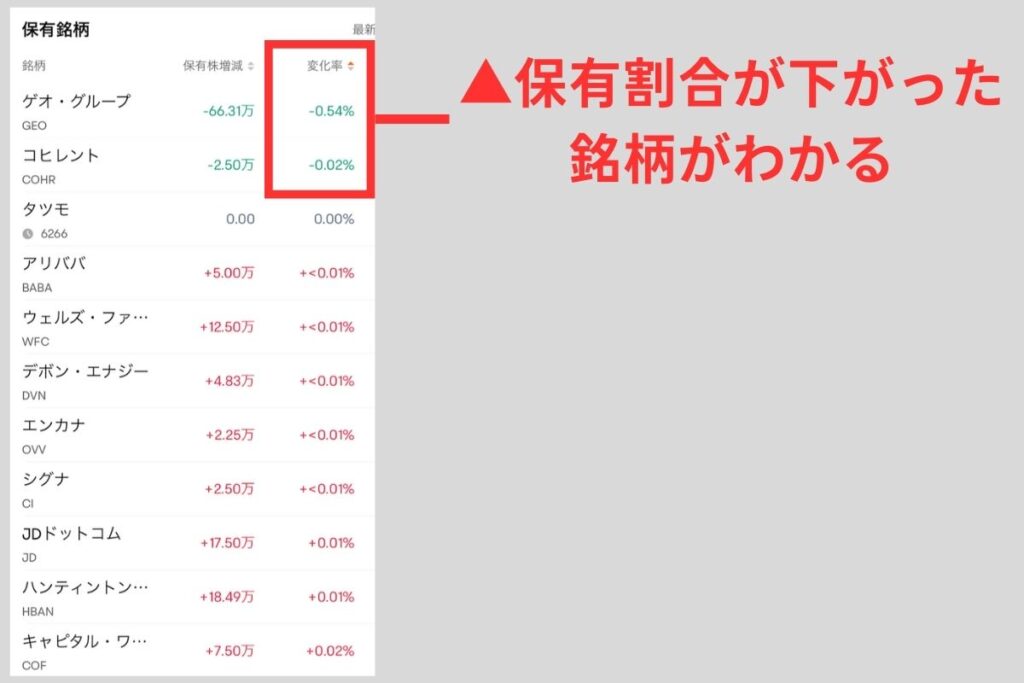 保有割合が下がった銘柄