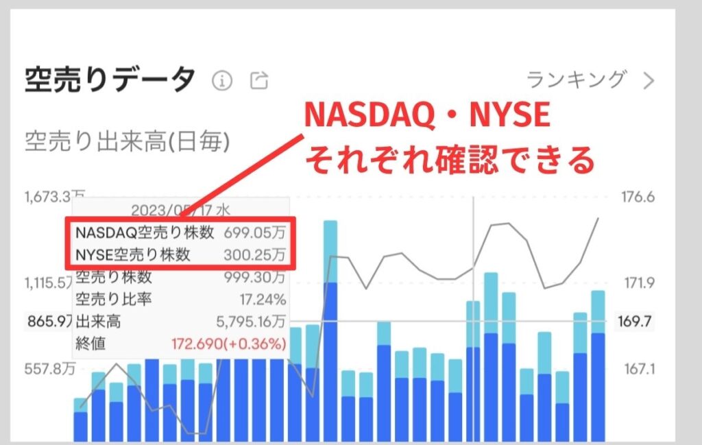 NASDAQとNYSEの空売り株数