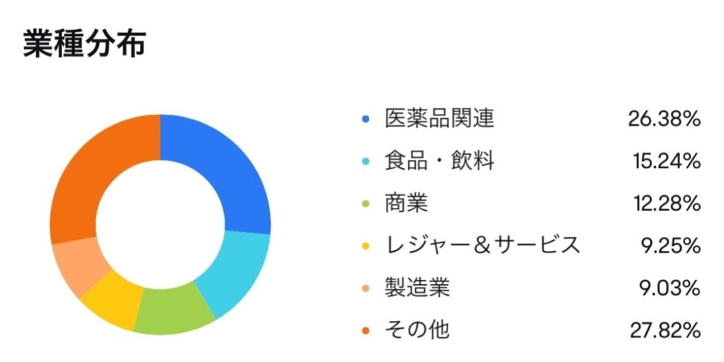 保有銘柄のセクター比率