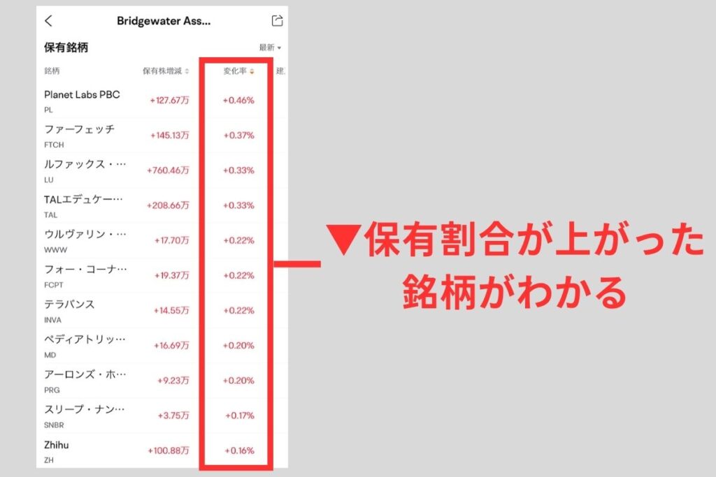 保有割合が上がった銘柄