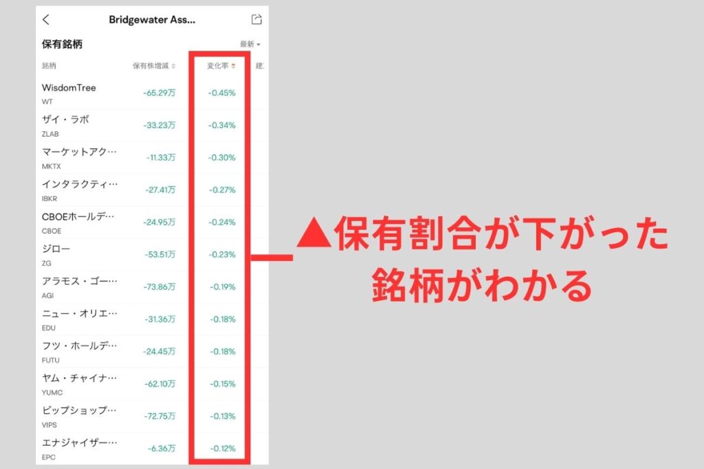 保有割合が下がった銘柄