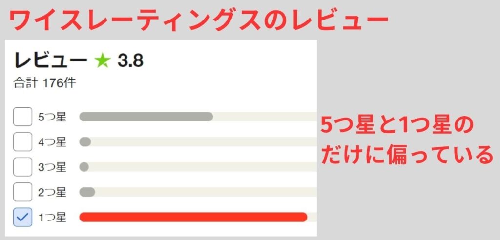 良い評価の5つ星と悪い評価の1つ星がそれぞれ極端に多くなっている