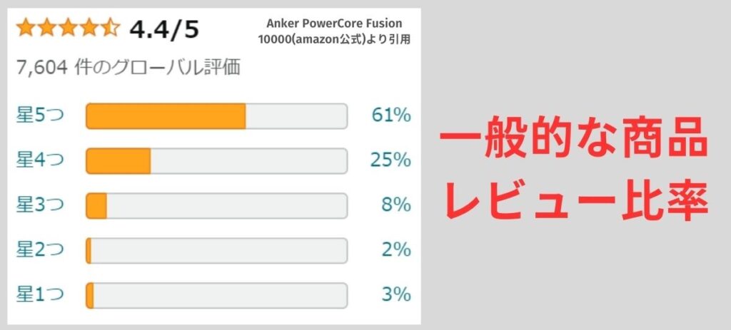 一般的なレビューの商品のレビューの分布