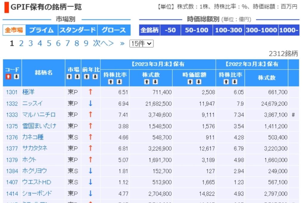 GPIFが保有する日本株の銘柄数、持株比率、前年度の情報との比較できる。