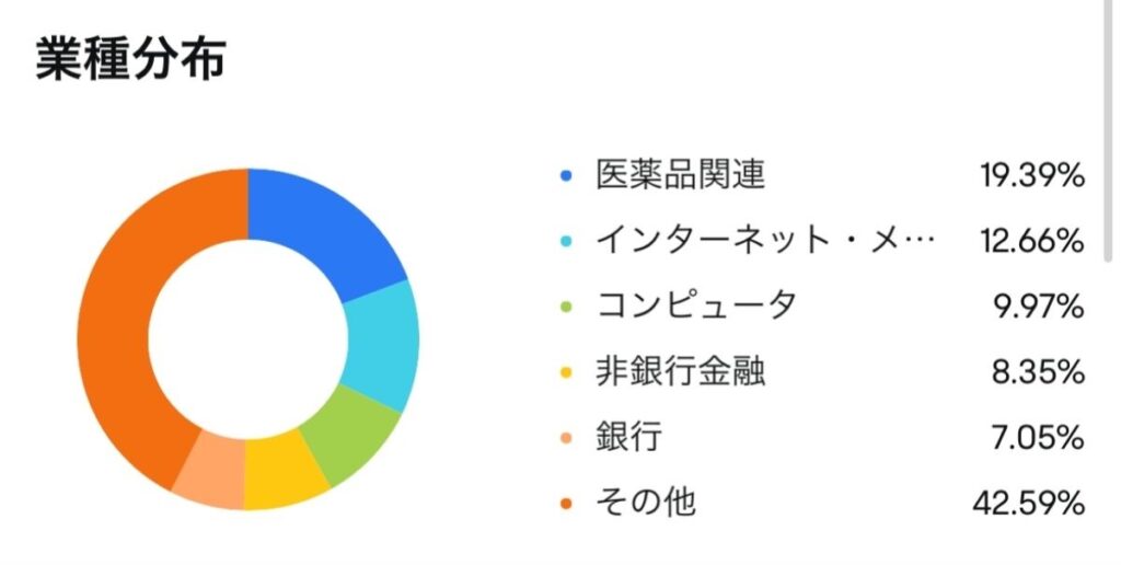 保有銘柄のセクター比率