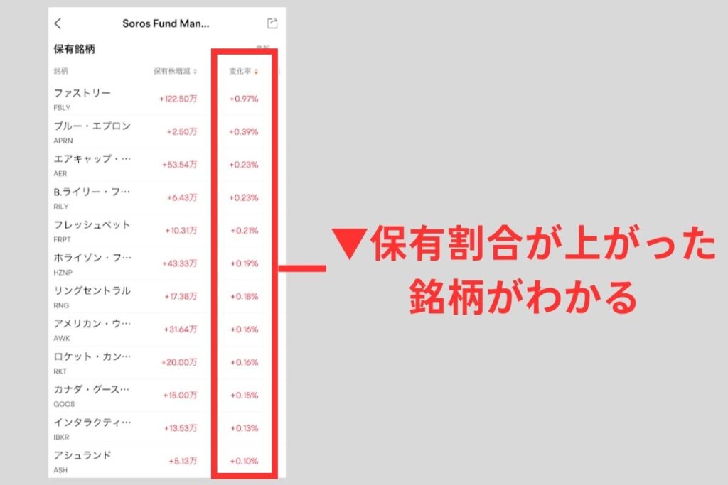 保有割合が上がった銘柄