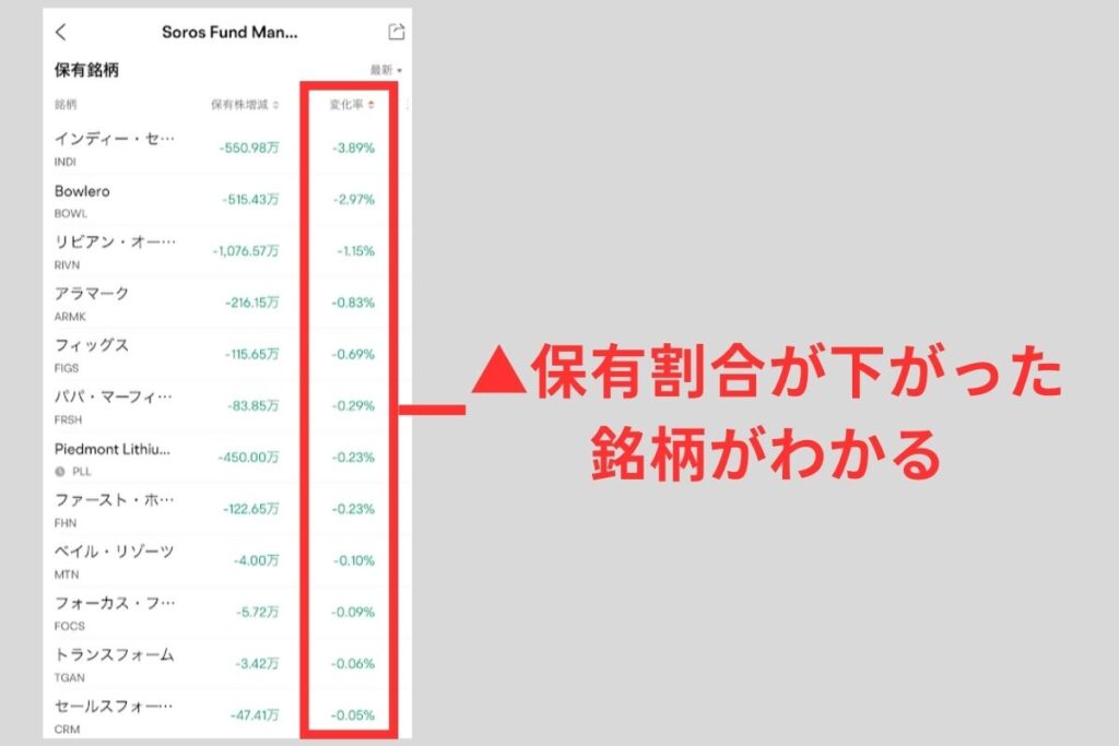 保有割合が下がった銘柄