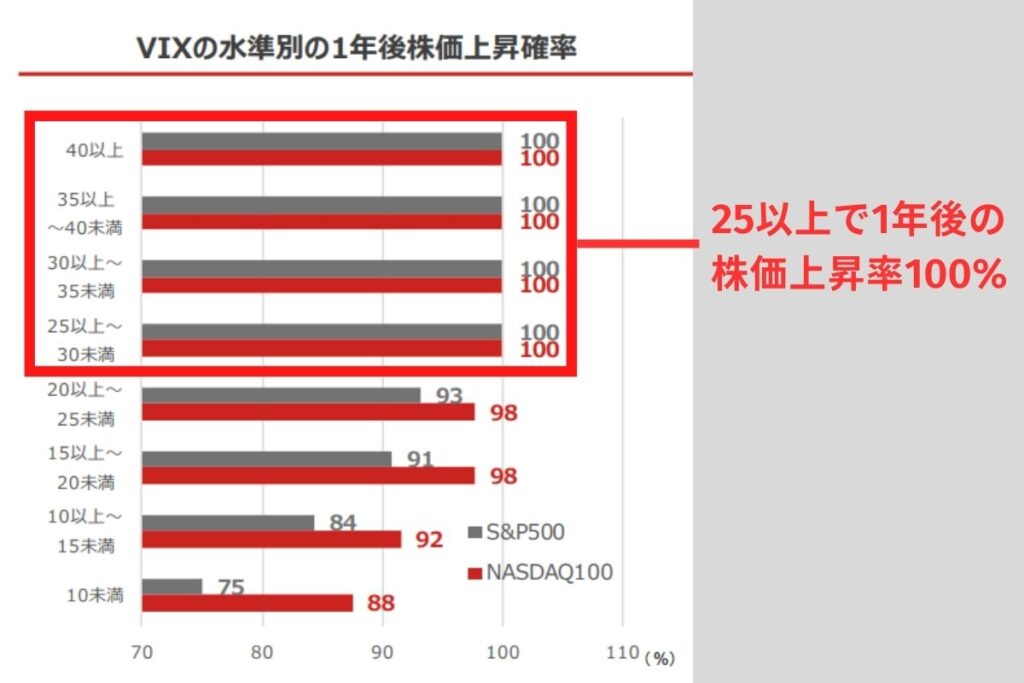 VIX指数が25以上でS&P500やナスダックに投資した場合、1年後に株が上がっている確率は100％