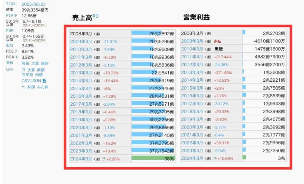 業績推移のグラフ表示