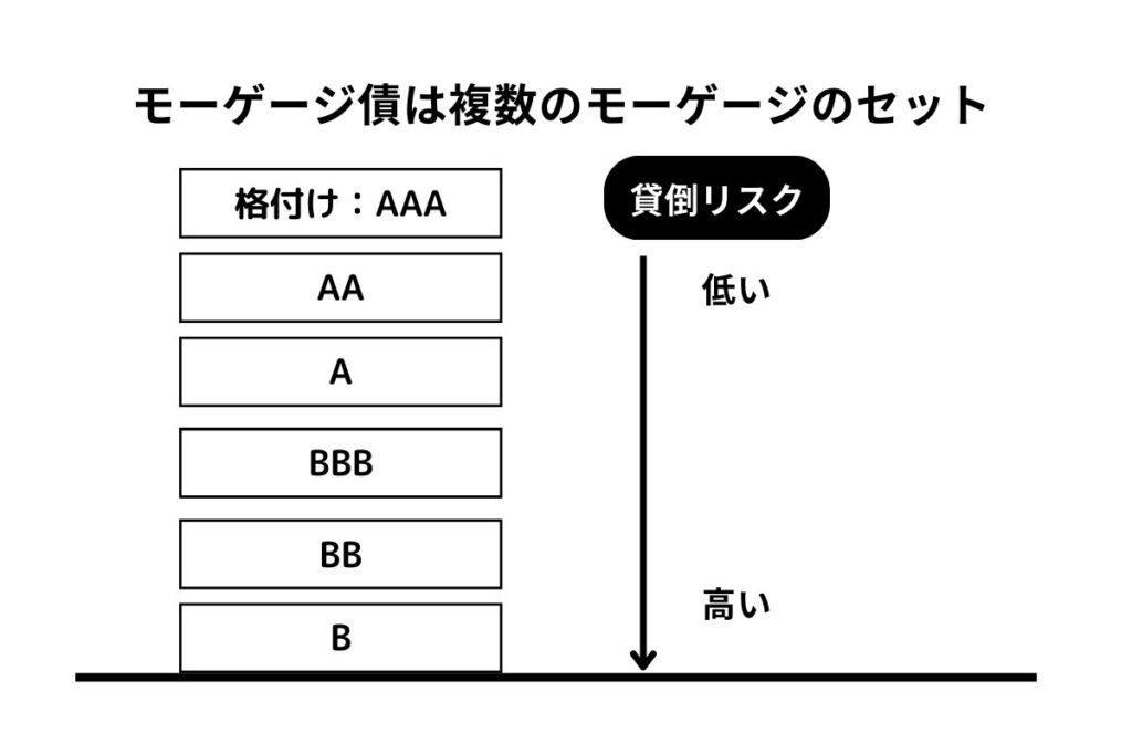 MBS（モーゲージ債）