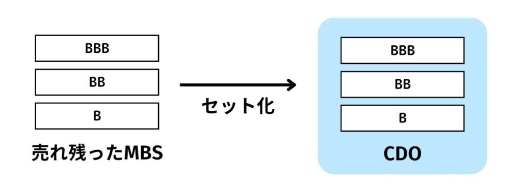 CDO（債務担保証券）