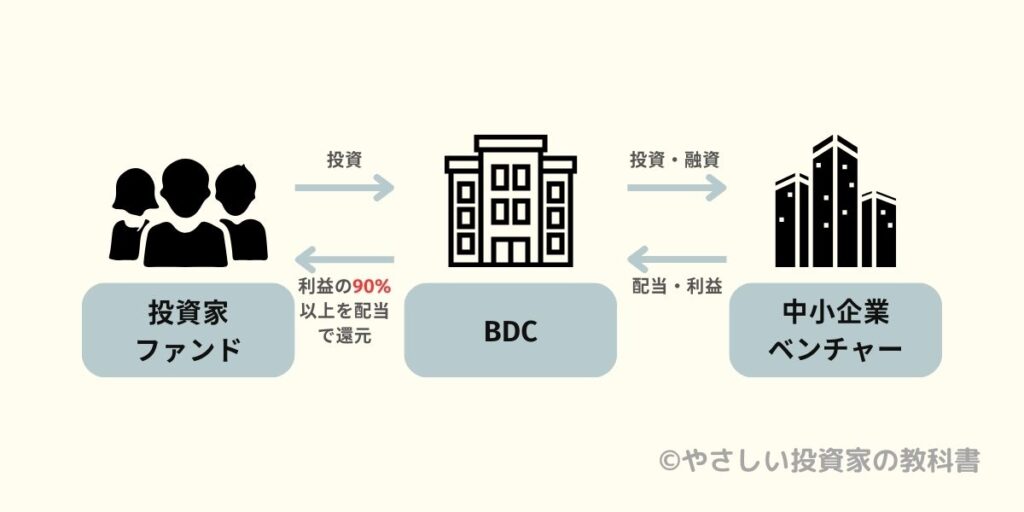 BDC銘柄の仕組み