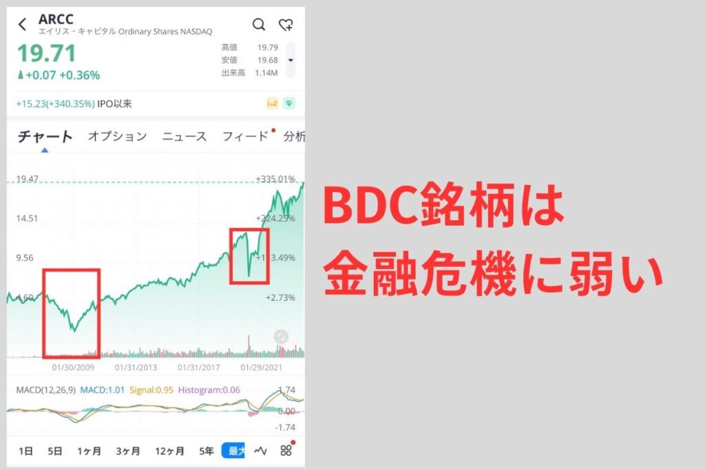 BDC銘柄は金融危機に弱い