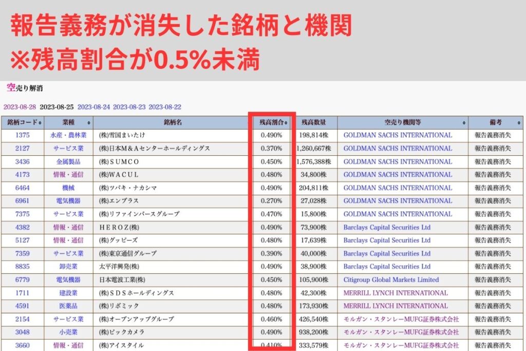 空売り取消