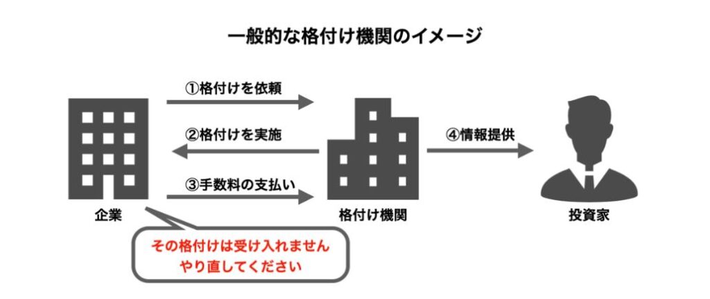 独立性が違う。