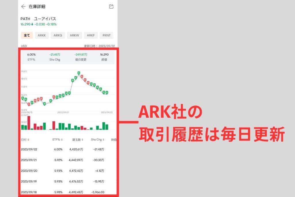 【注意点】キャシーウッド氏の取引は毎日見れる