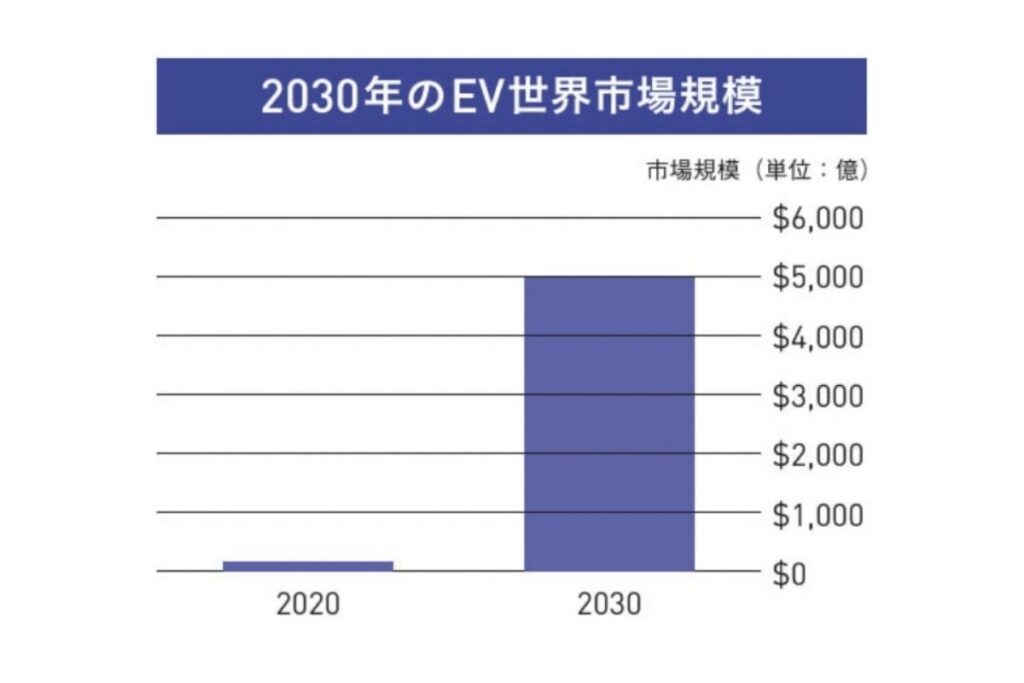 EV市場の規模