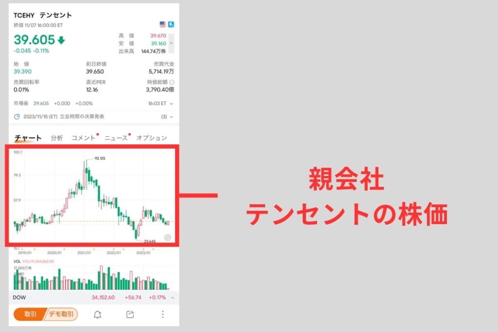 親会社「テンセント」に投資する