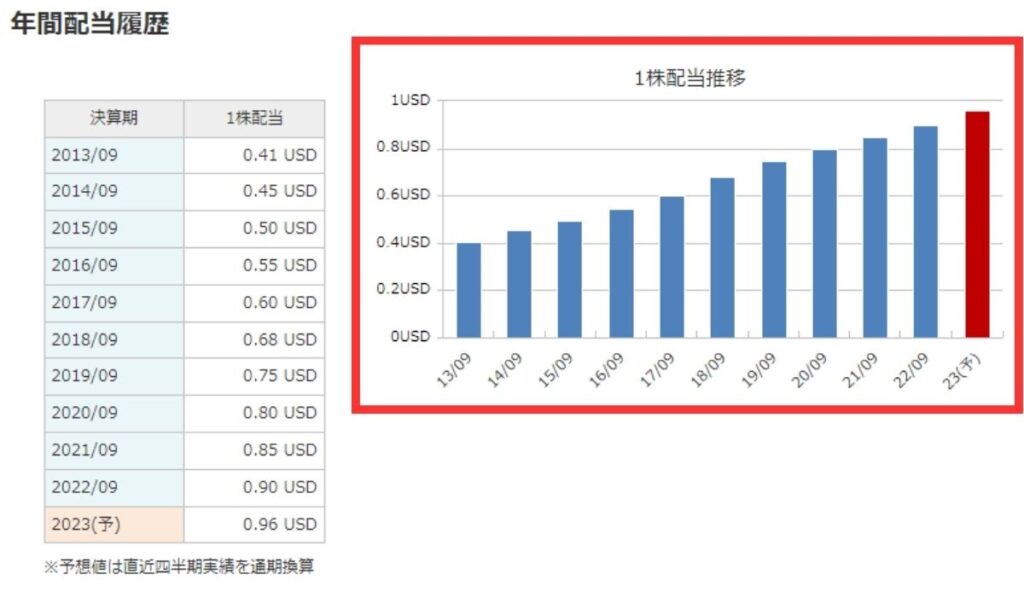 過去の配当実績も見れる
