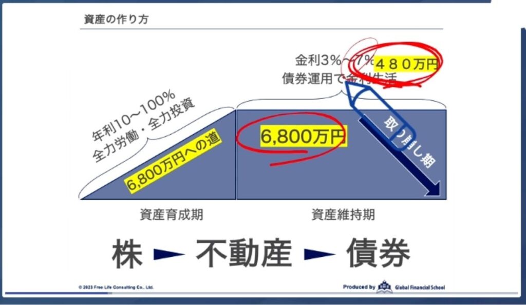 短期での売買もできる人