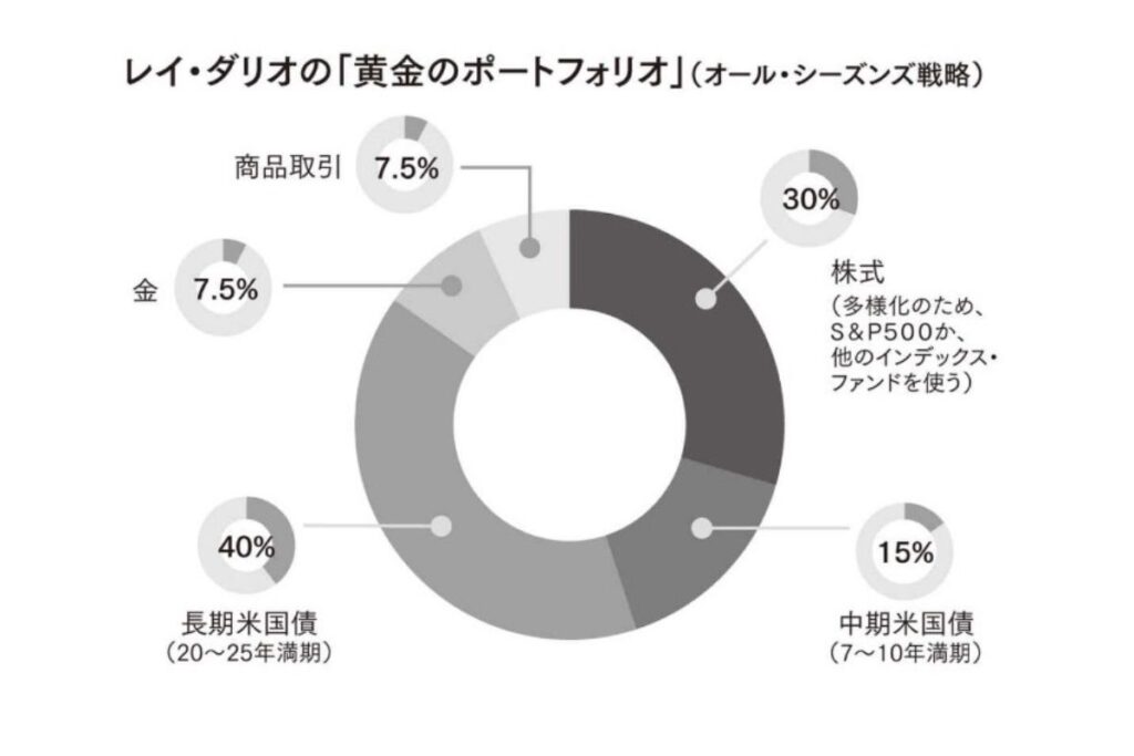 レイダリオの「オールウェザーポートフォリオ」とは