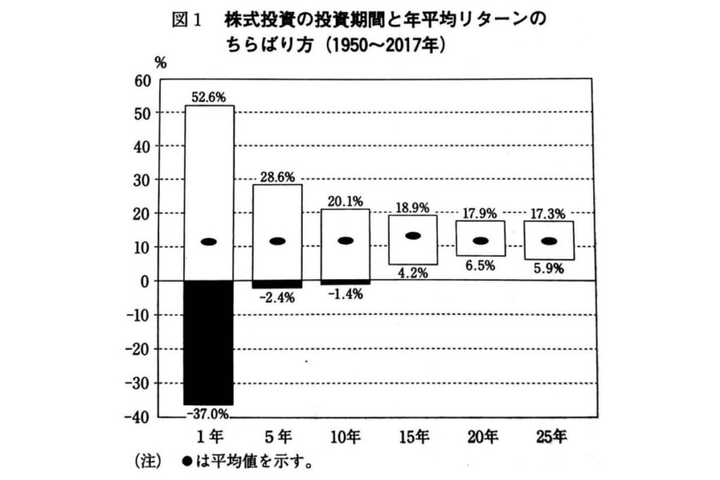 S&P500の保有期間ごとの期待リターン（出典：書籍「ウォール街のランダム・ウォーカー」）