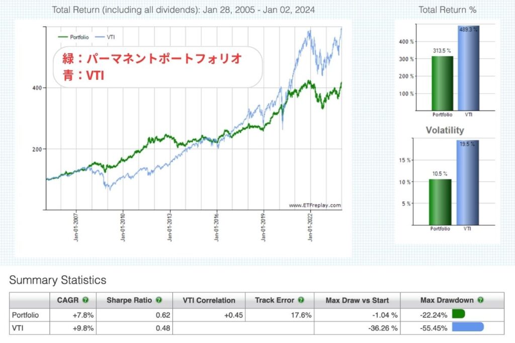 VTIとの比較