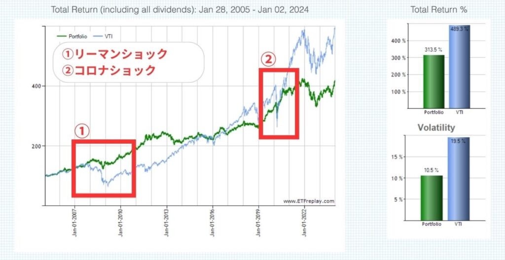 もっとも悪い年でも－16%