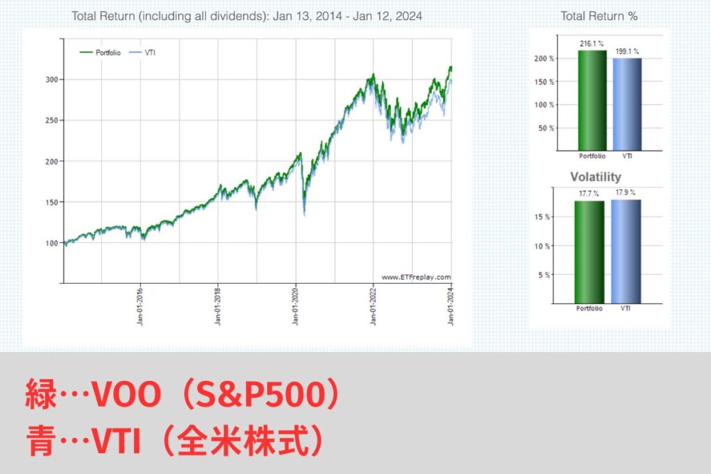 バックテストを用いて比較した結果（S&P500と全米株式）