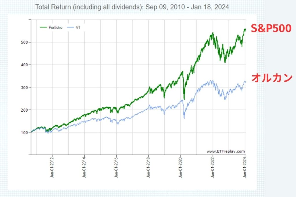 パフォーマンスはS&P500だけのほうがいい