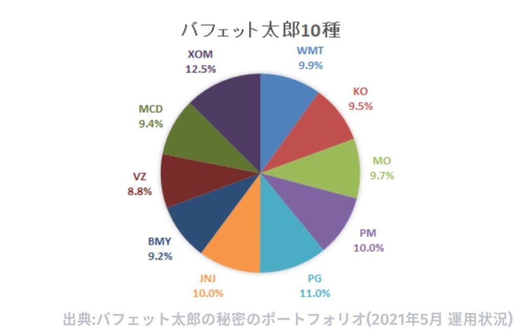 ポートフォリオ（保有銘柄10種）