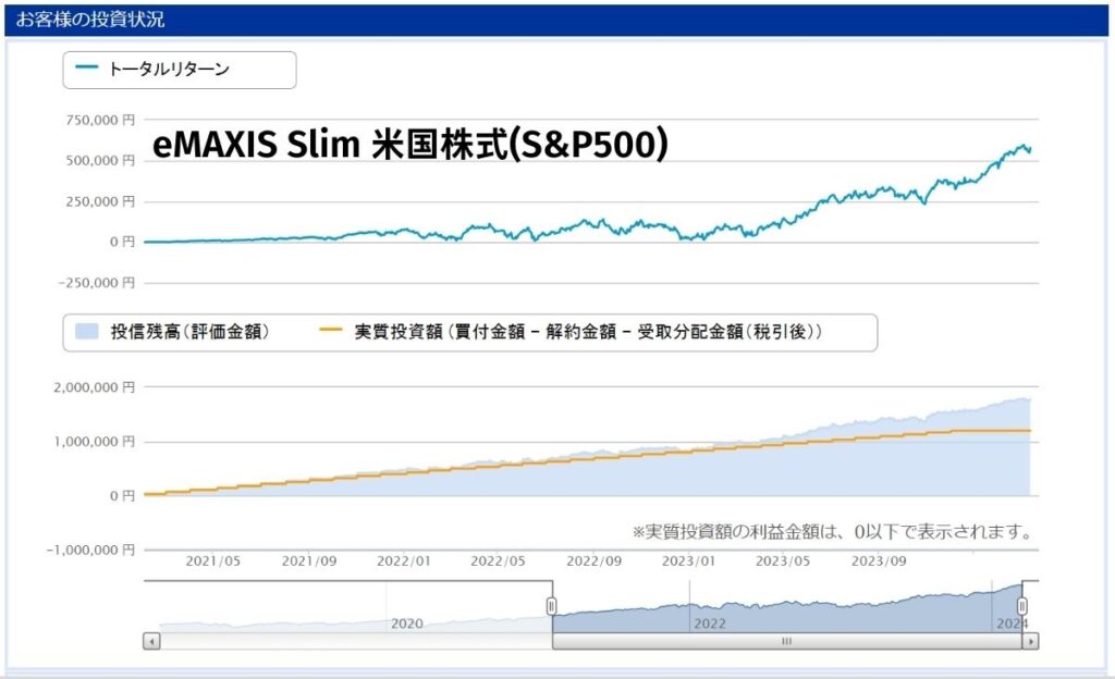 S&P500に投資した筆者の実績2